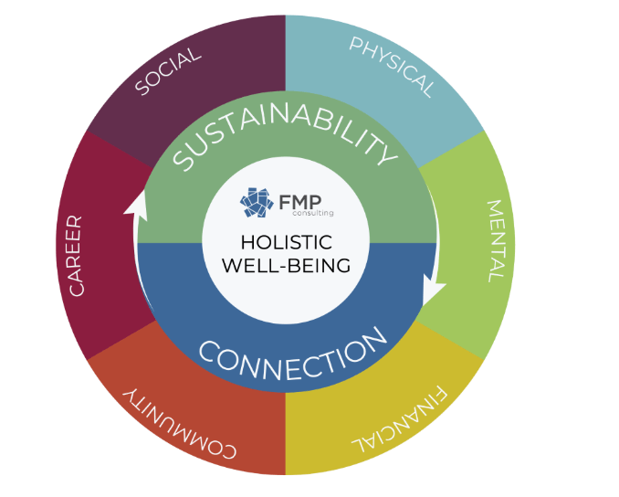 A circular diagram that layers different aspects of Holistic Well-Being at FMP. The inner circle includes Connection and Sustainability. The outer circle includes Physical, Mental, Financial, Community, Career, and Social.